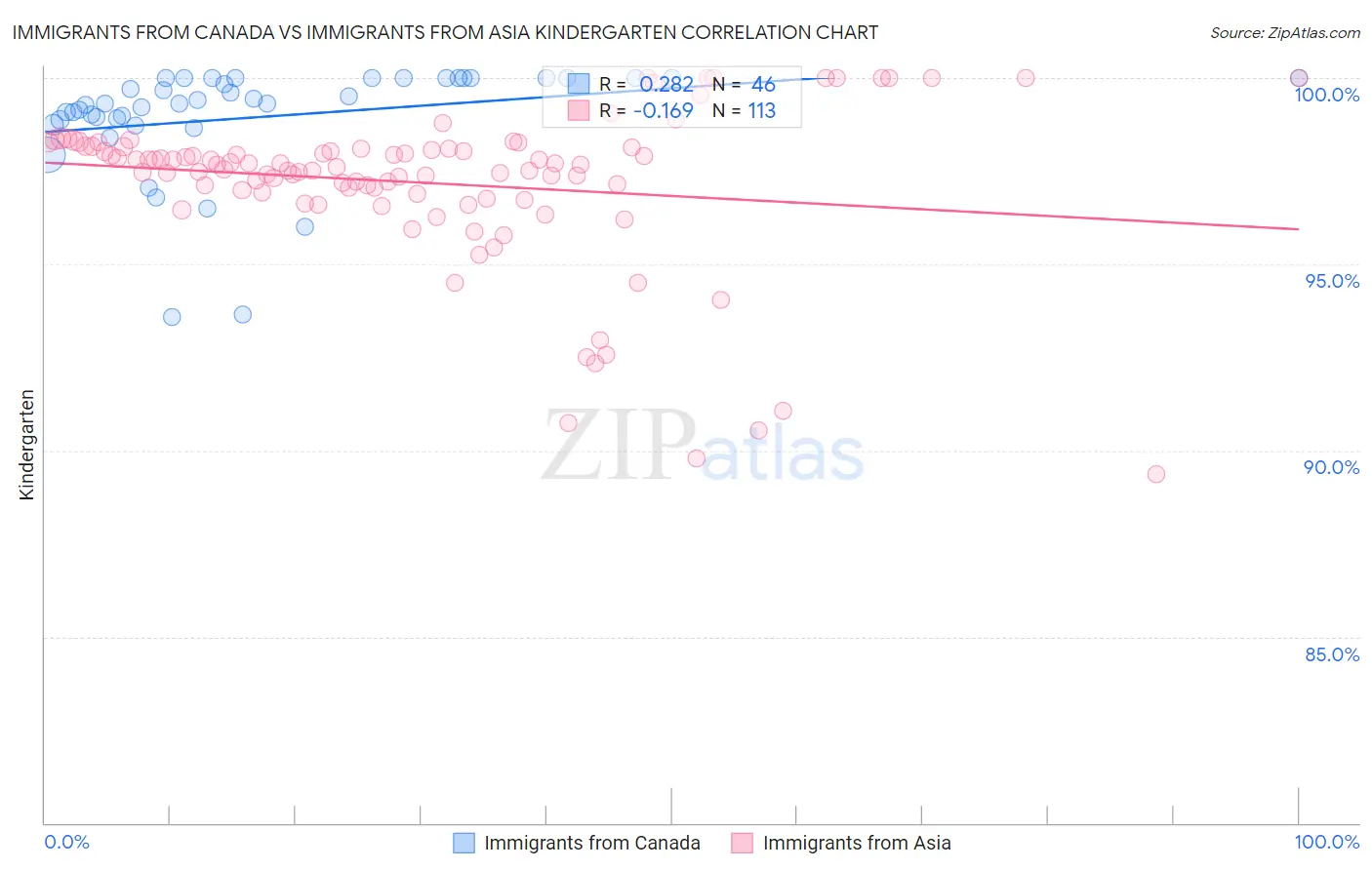 Immigrants from Canada vs Immigrants from Asia Kindergarten
