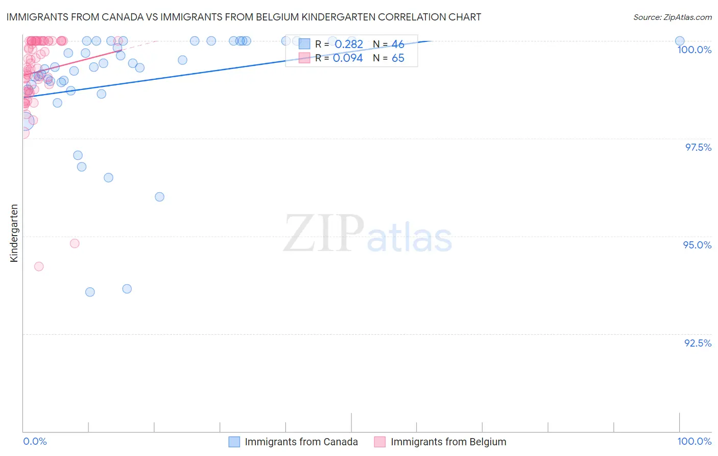 Immigrants from Canada vs Immigrants from Belgium Kindergarten