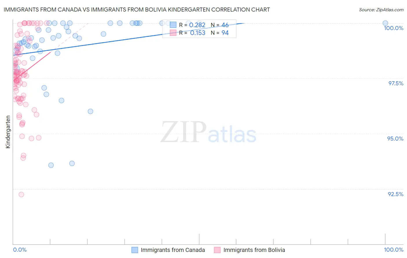 Immigrants from Canada vs Immigrants from Bolivia Kindergarten
