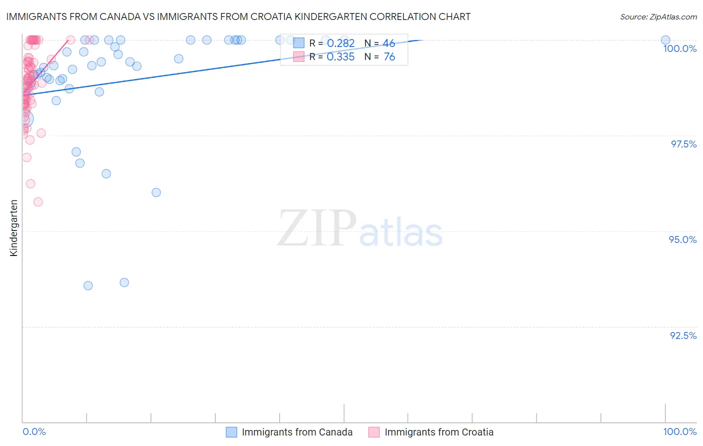 Immigrants from Canada vs Immigrants from Croatia Kindergarten