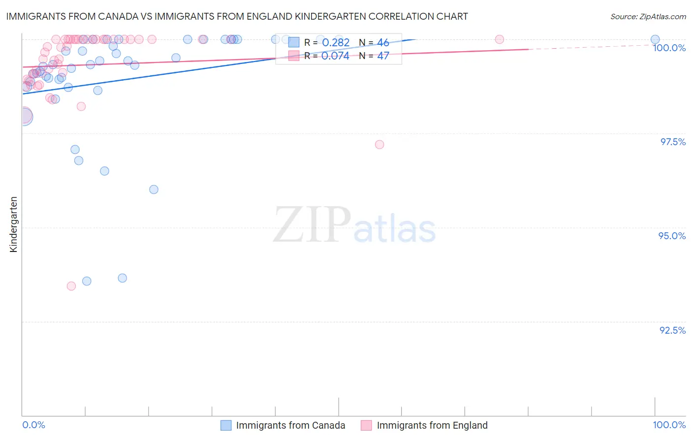 Immigrants from Canada vs Immigrants from England Kindergarten
