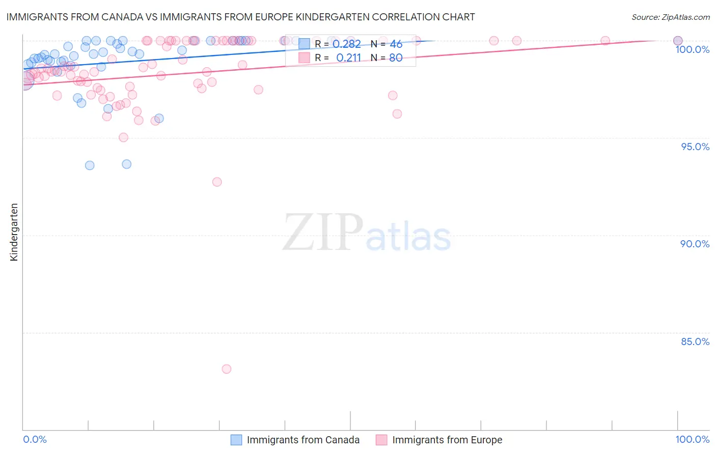 Immigrants from Canada vs Immigrants from Europe Kindergarten