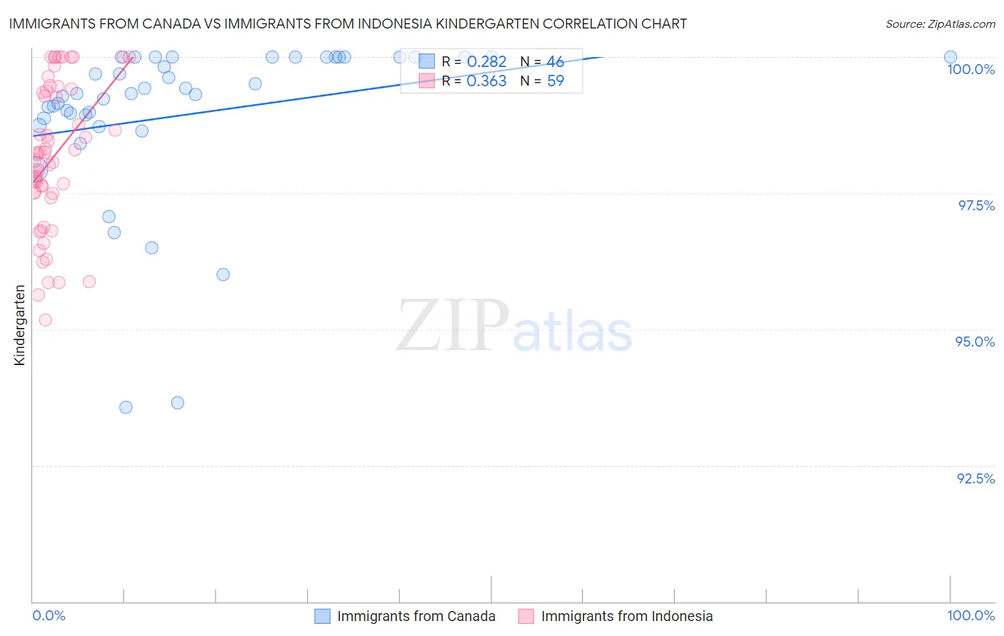 Immigrants from Canada vs Immigrants from Indonesia Kindergarten