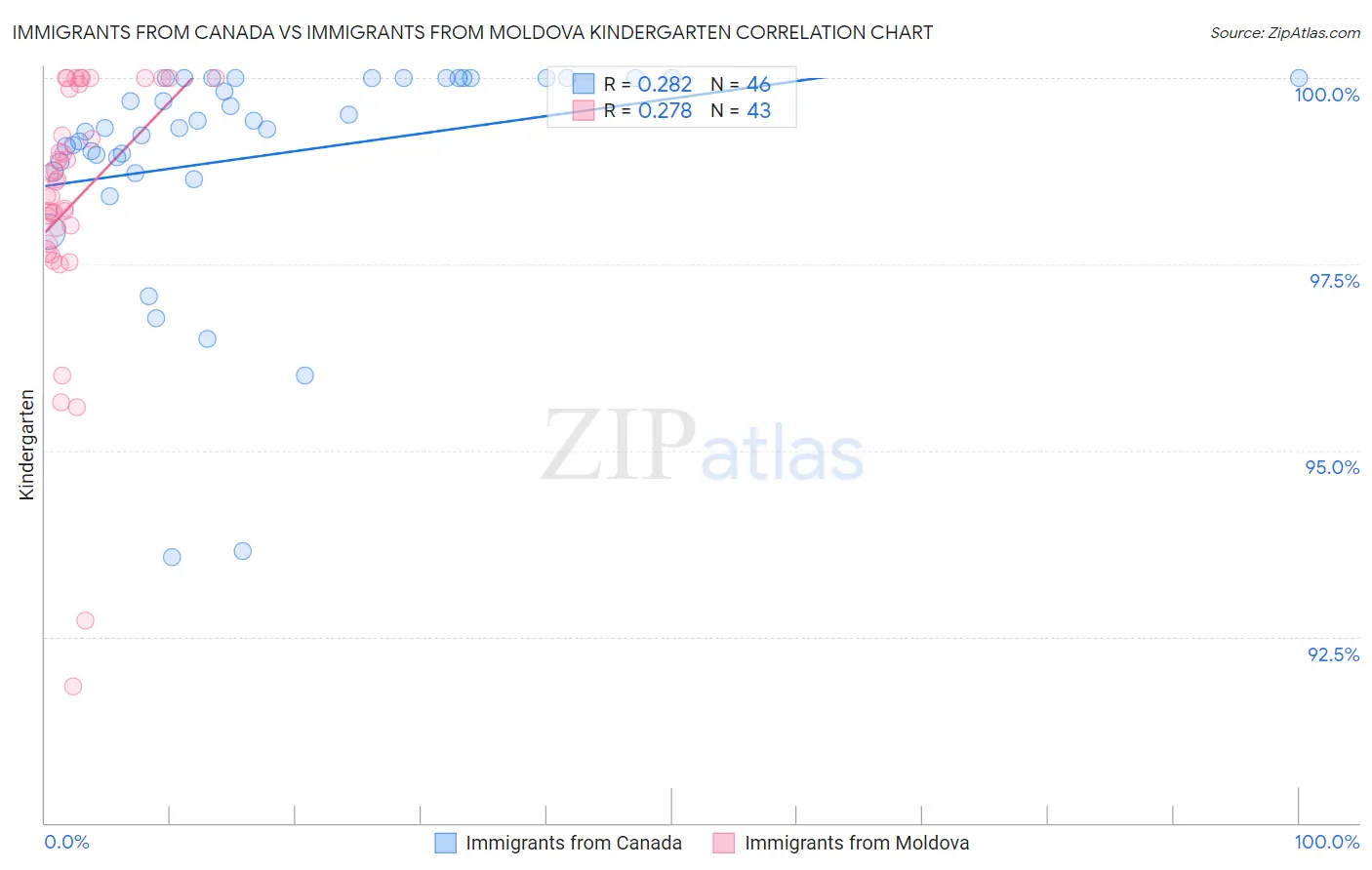 Immigrants from Canada vs Immigrants from Moldova Kindergarten