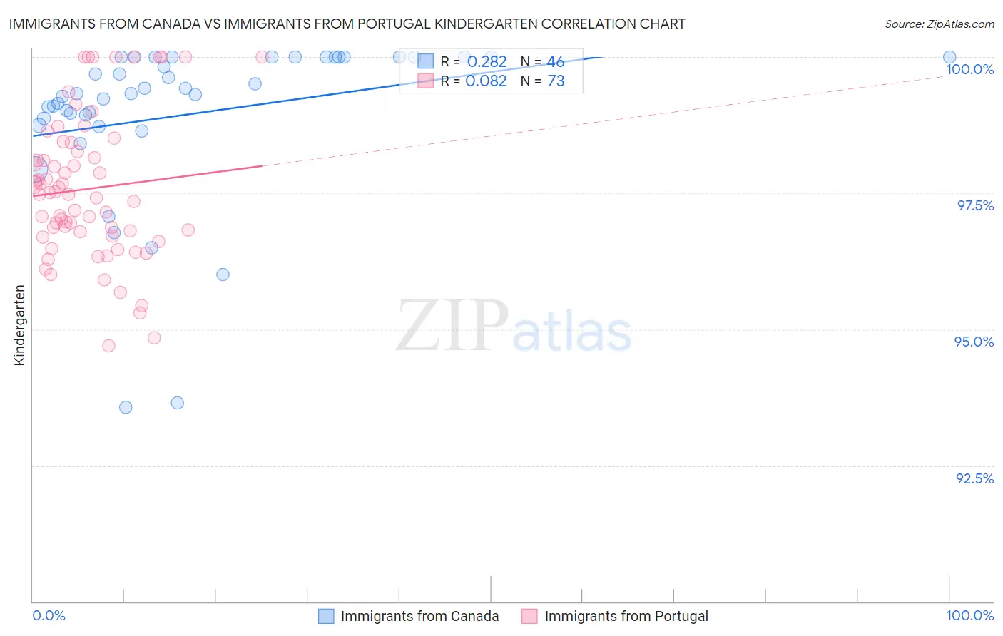 Immigrants from Canada vs Immigrants from Portugal Kindergarten