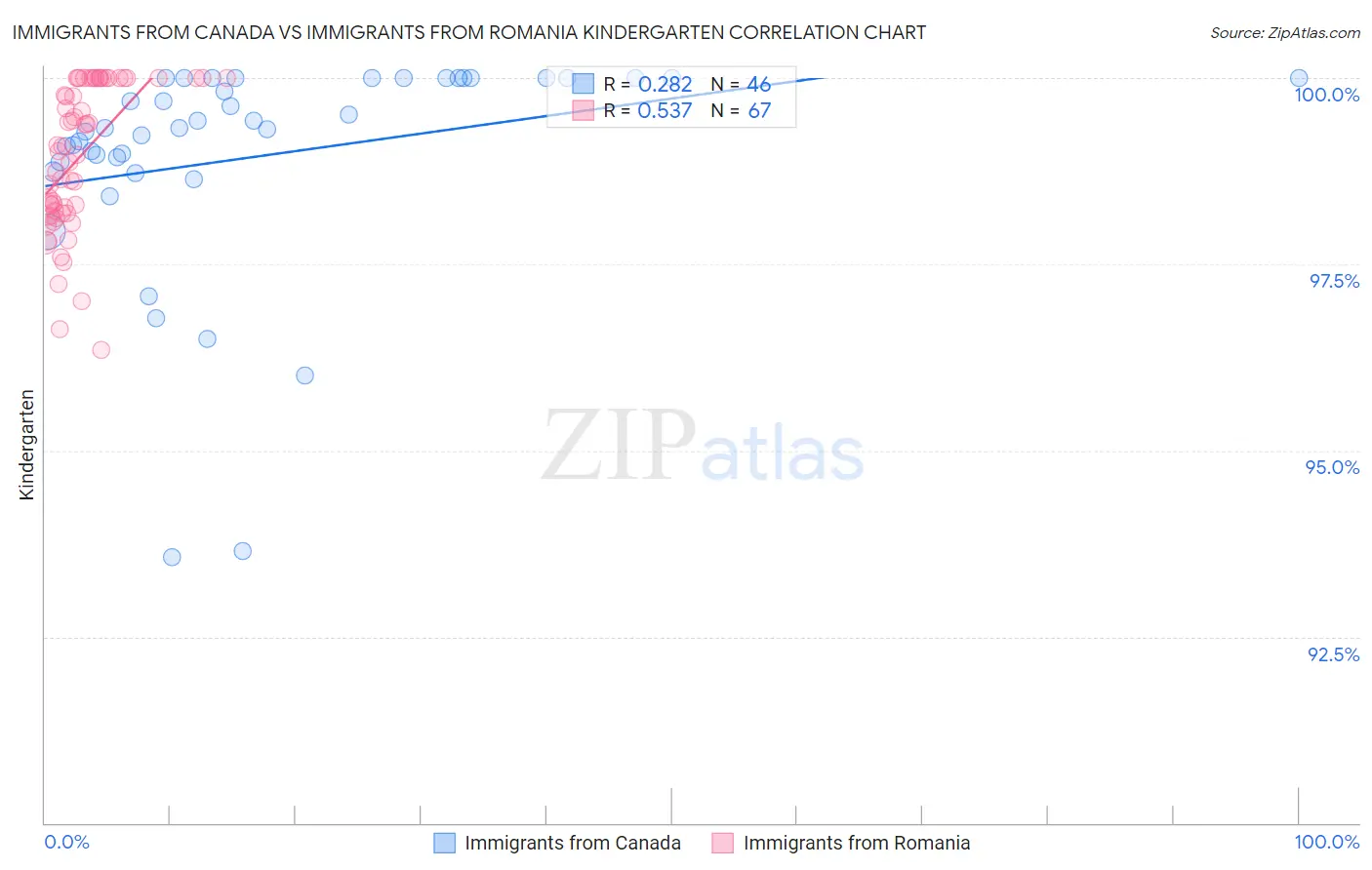 Immigrants from Canada vs Immigrants from Romania Kindergarten