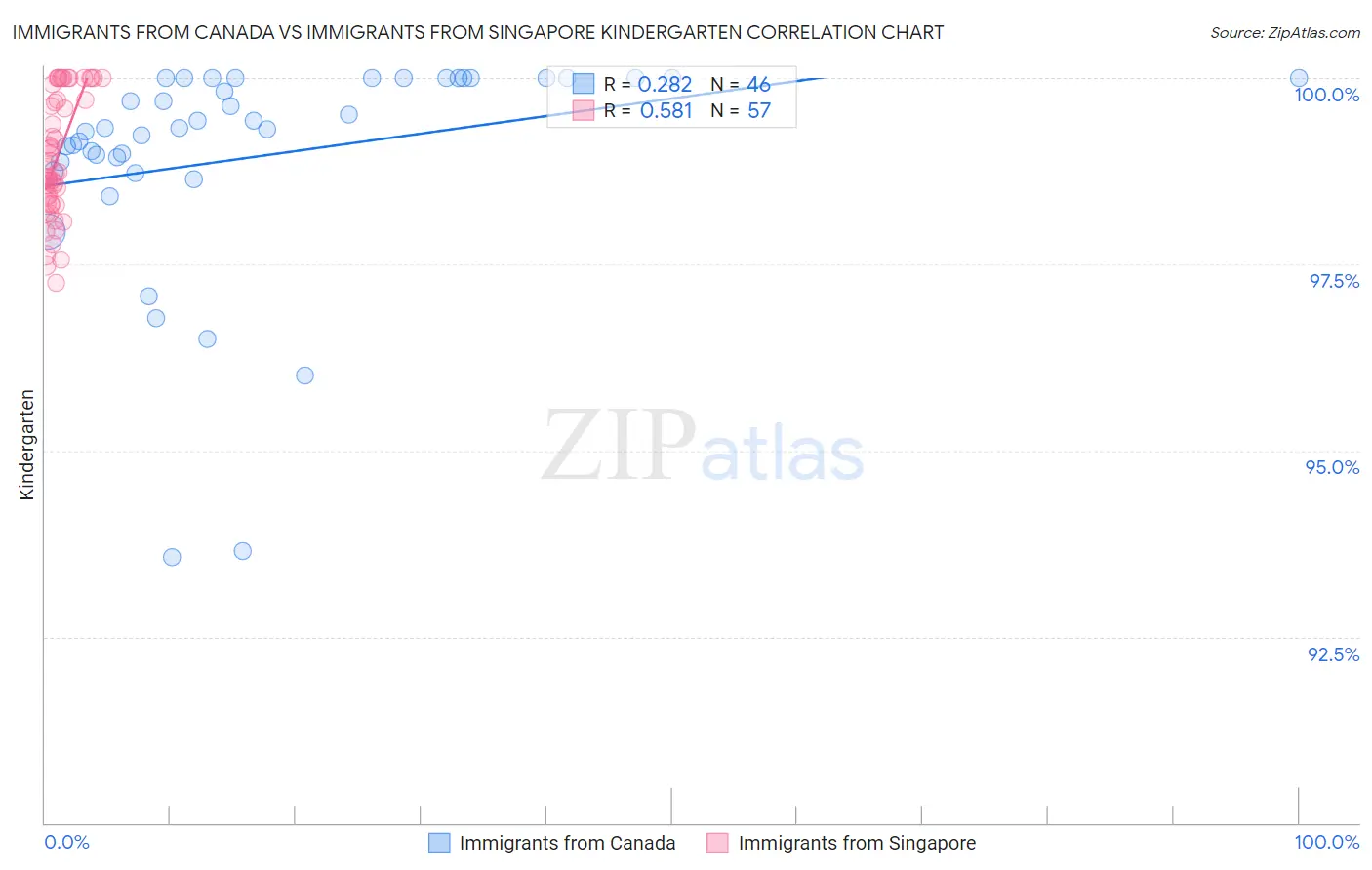 Immigrants from Canada vs Immigrants from Singapore Kindergarten