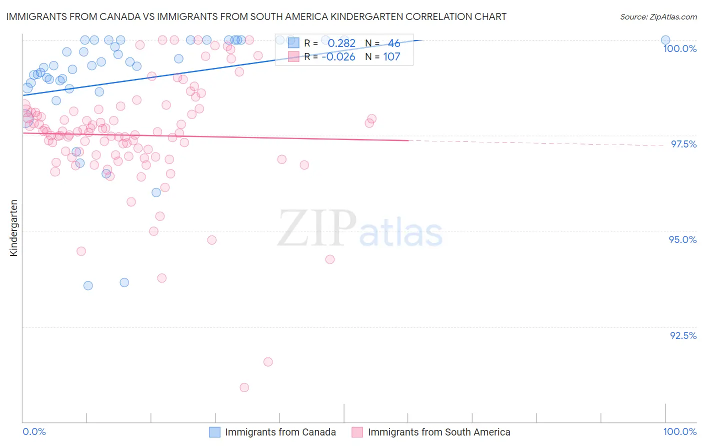 Immigrants from Canada vs Immigrants from South America Kindergarten