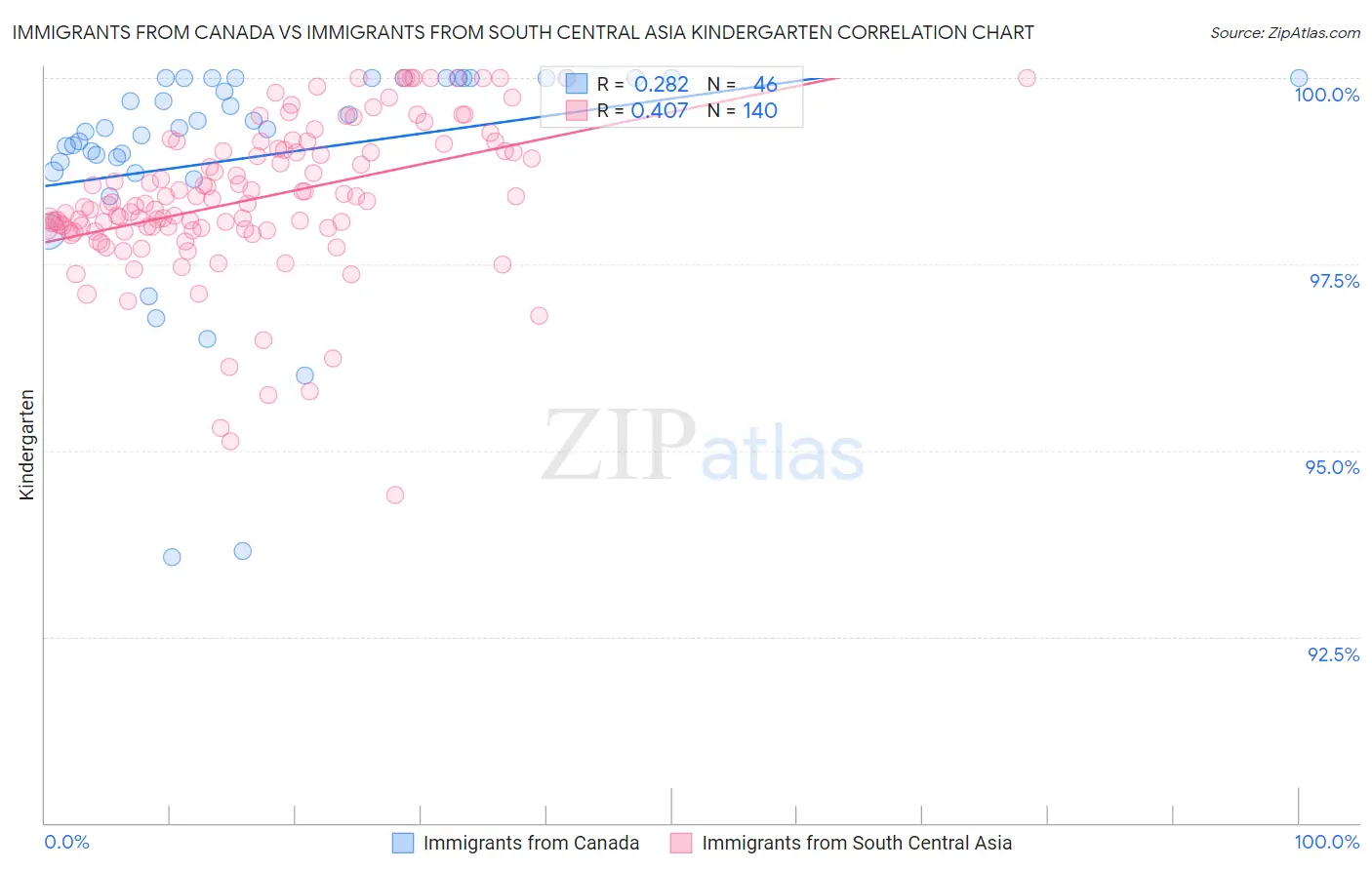 Immigrants from Canada vs Immigrants from South Central Asia Kindergarten