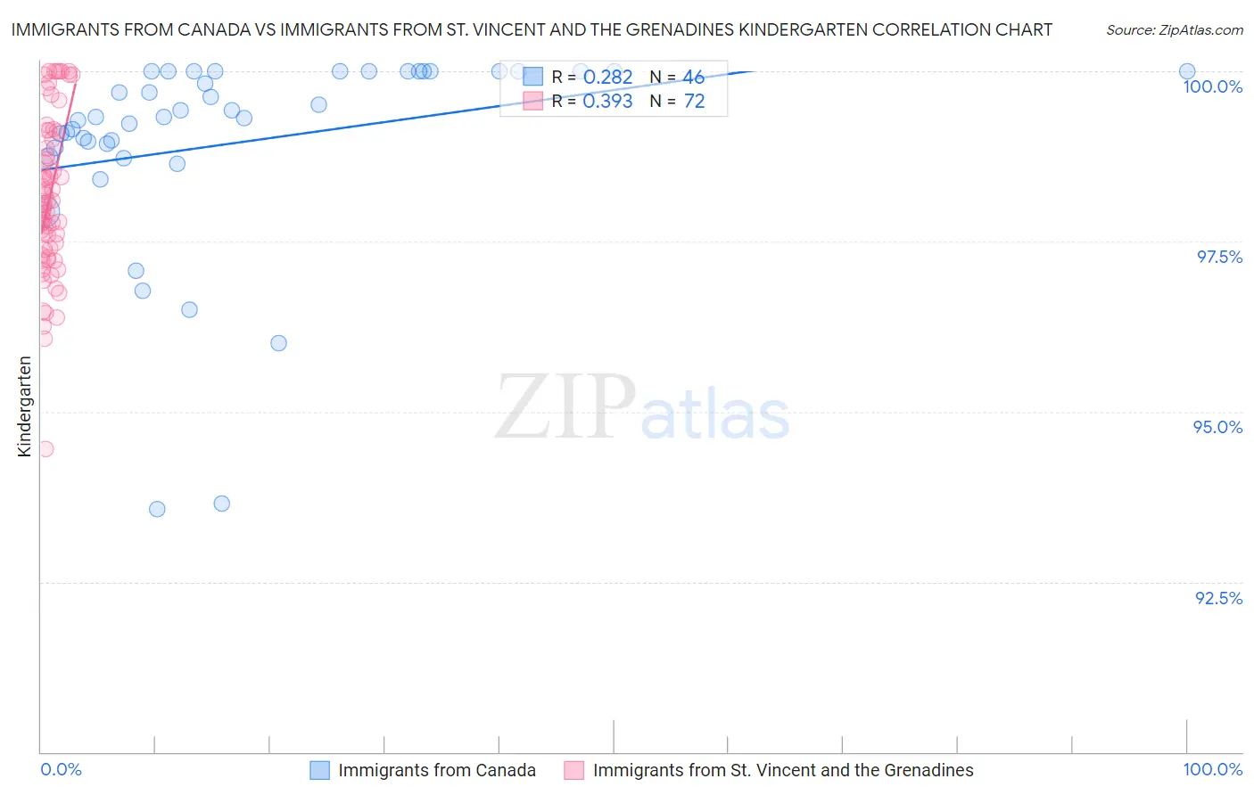 Immigrants from Canada vs Immigrants from St. Vincent and the Grenadines Kindergarten