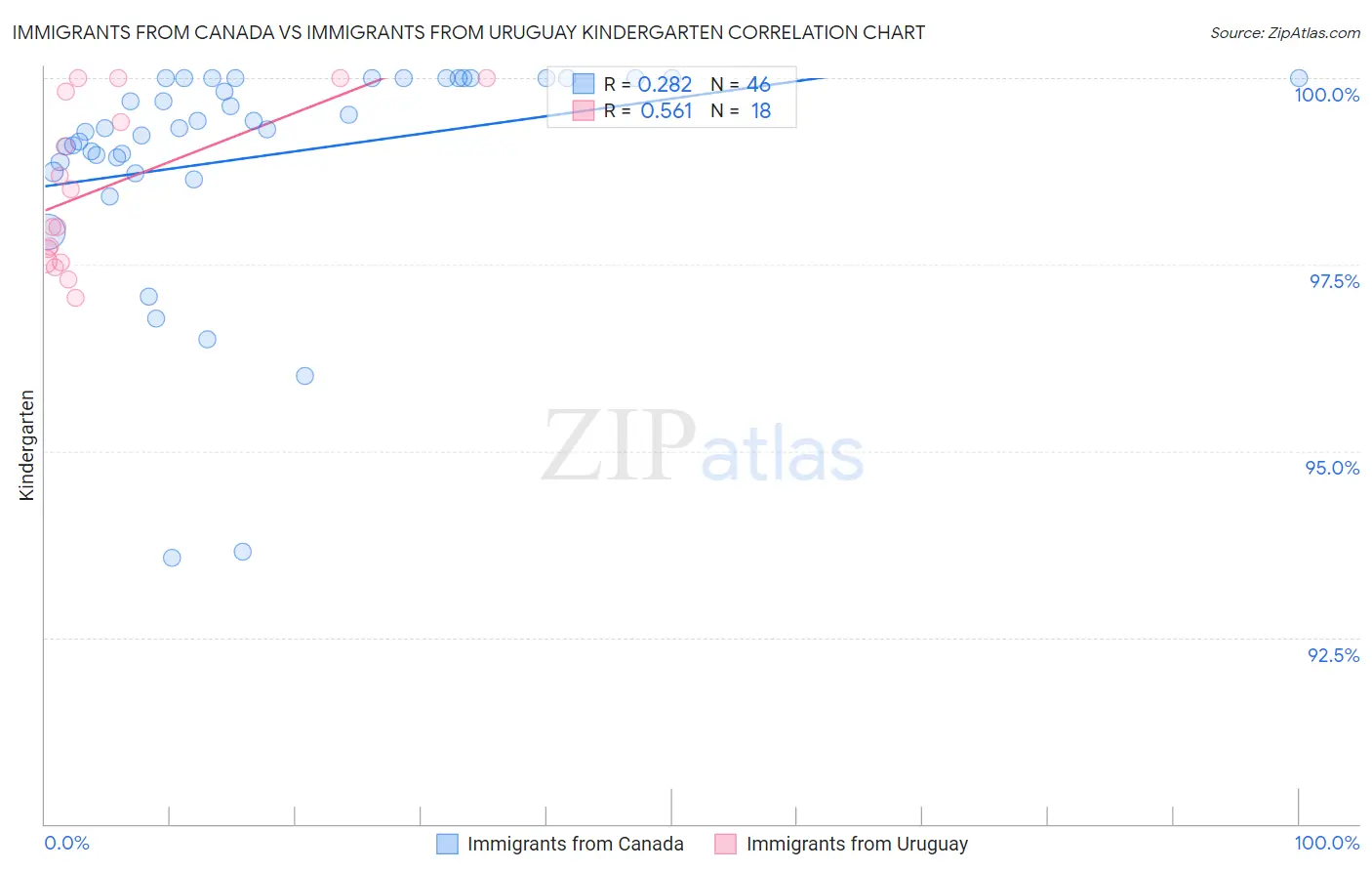 Immigrants from Canada vs Immigrants from Uruguay Kindergarten