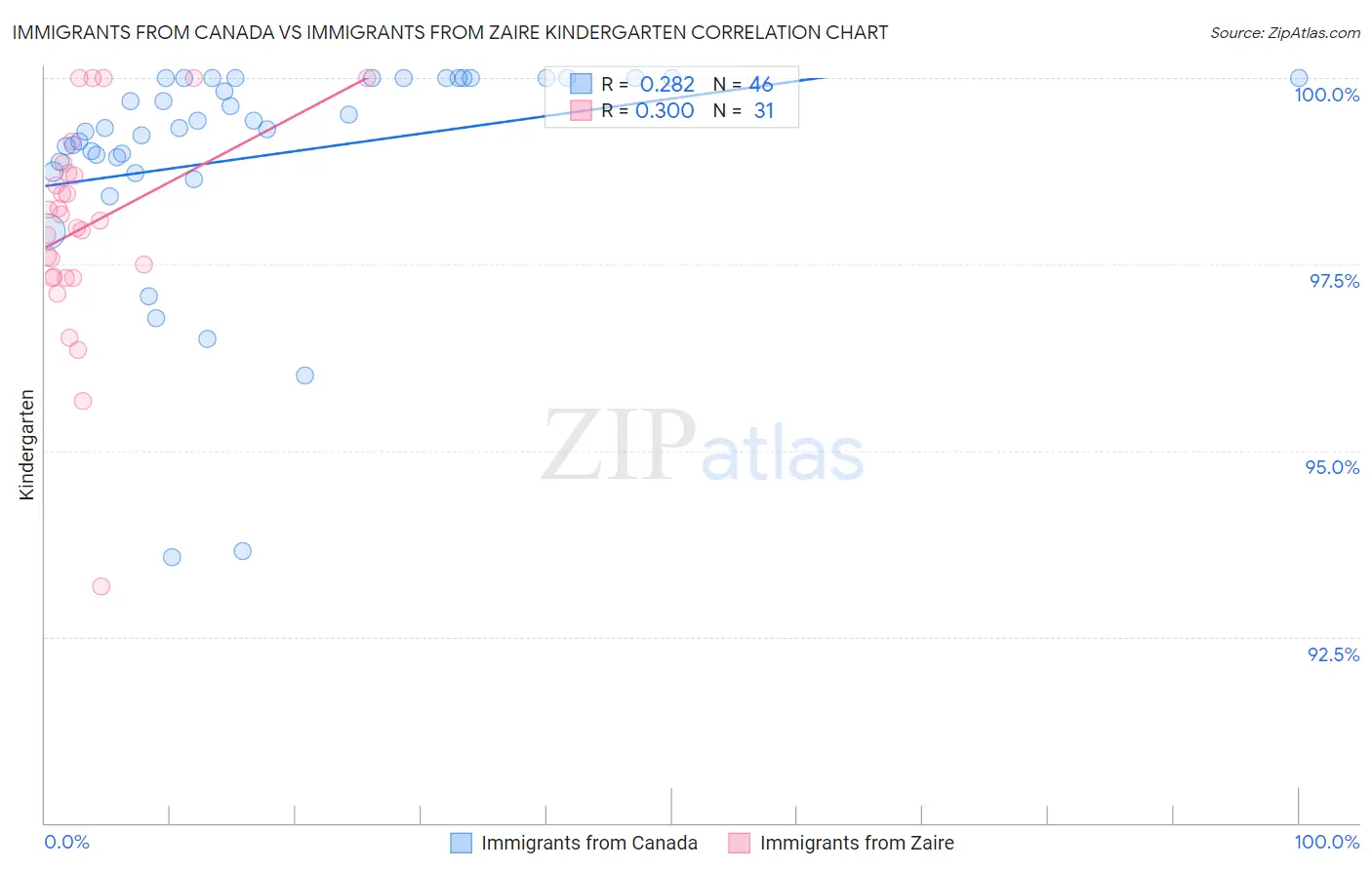 Immigrants from Canada vs Immigrants from Zaire Kindergarten