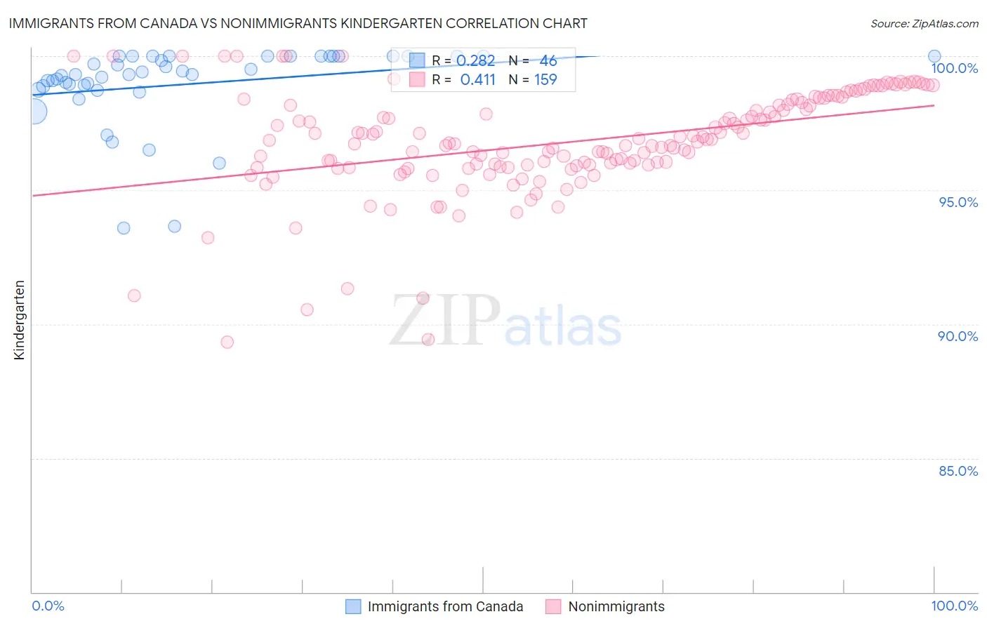 Immigrants from Canada vs Nonimmigrants Kindergarten