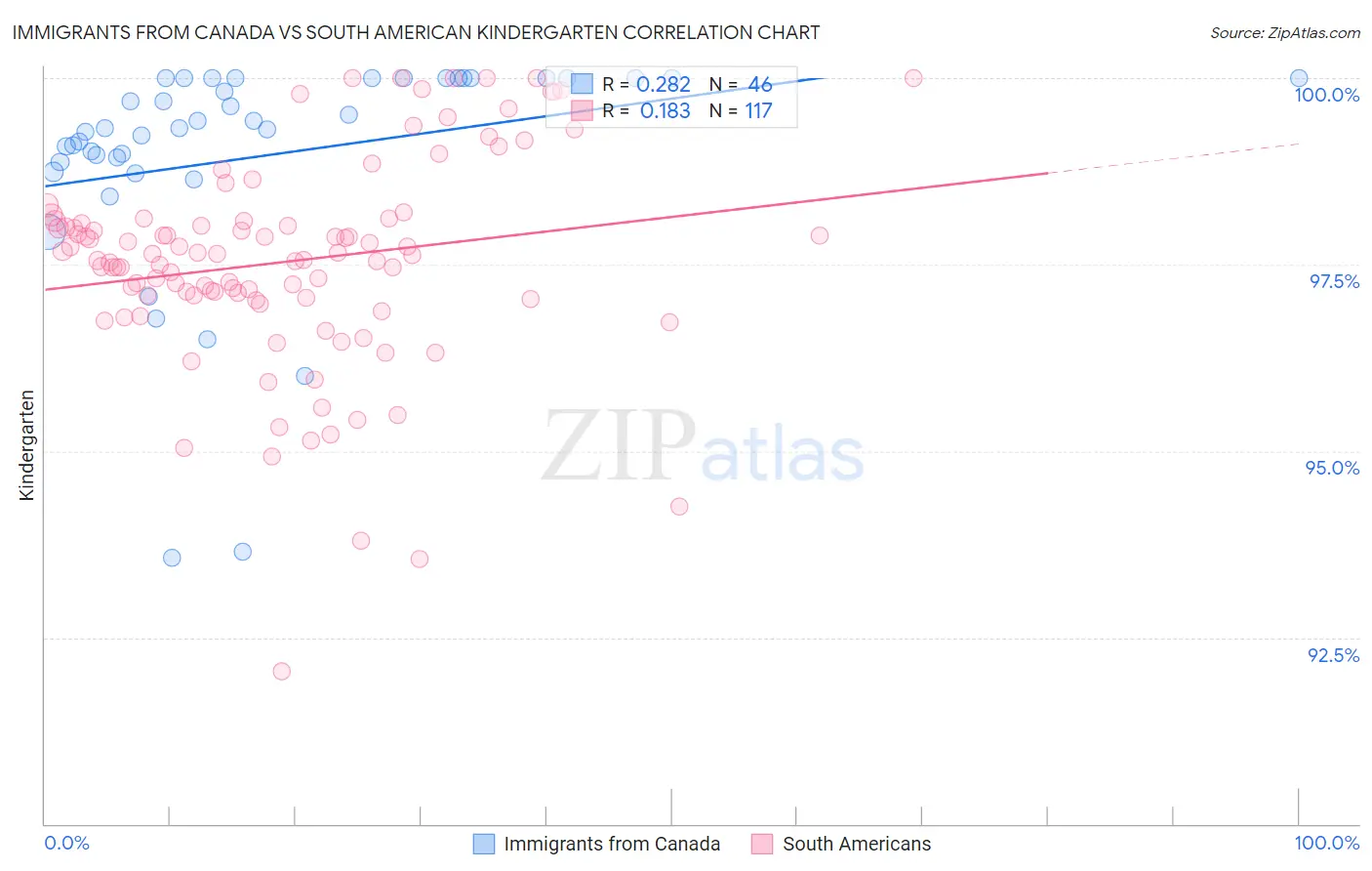 Immigrants from Canada vs South American Kindergarten