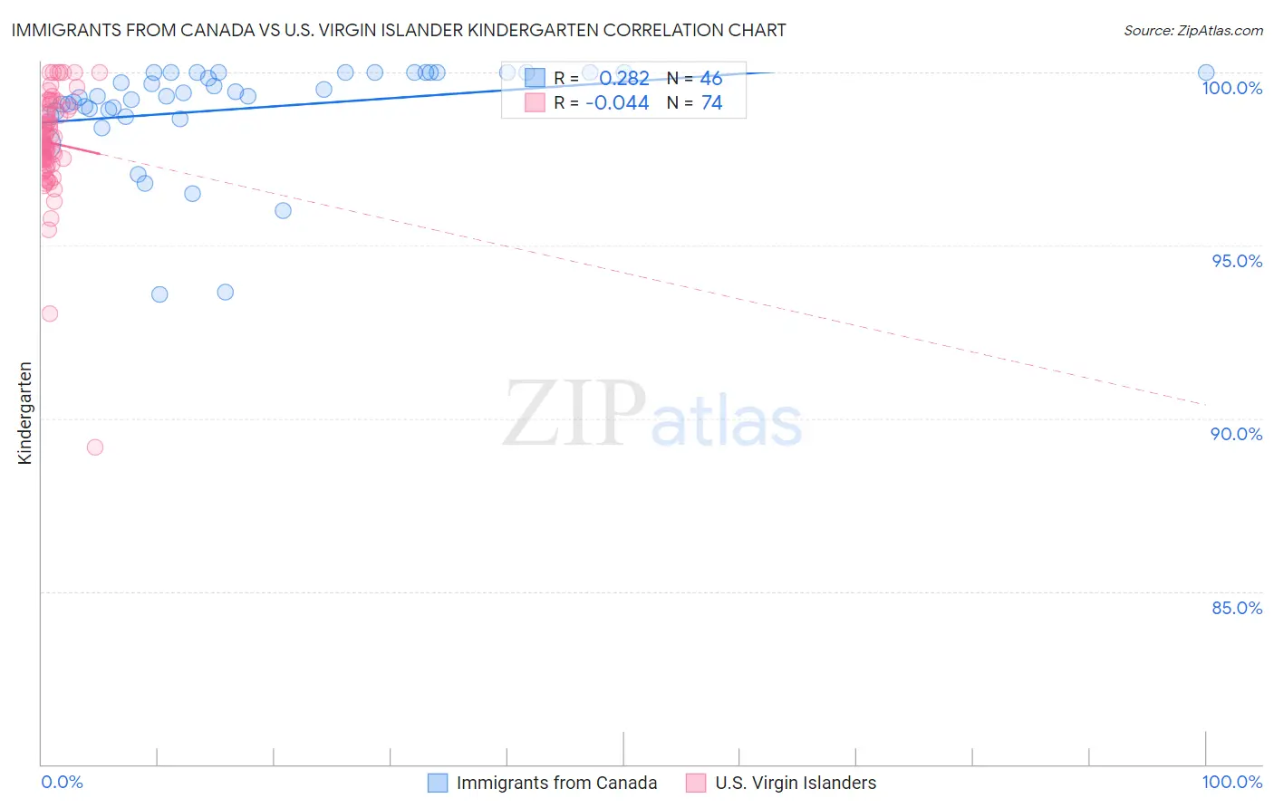 Immigrants from Canada vs U.S. Virgin Islander Kindergarten