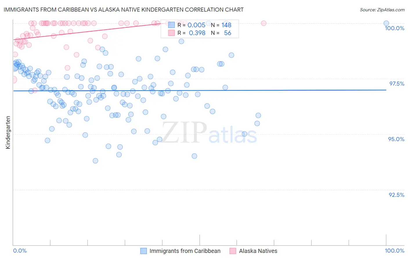 Immigrants from Caribbean vs Alaska Native Kindergarten