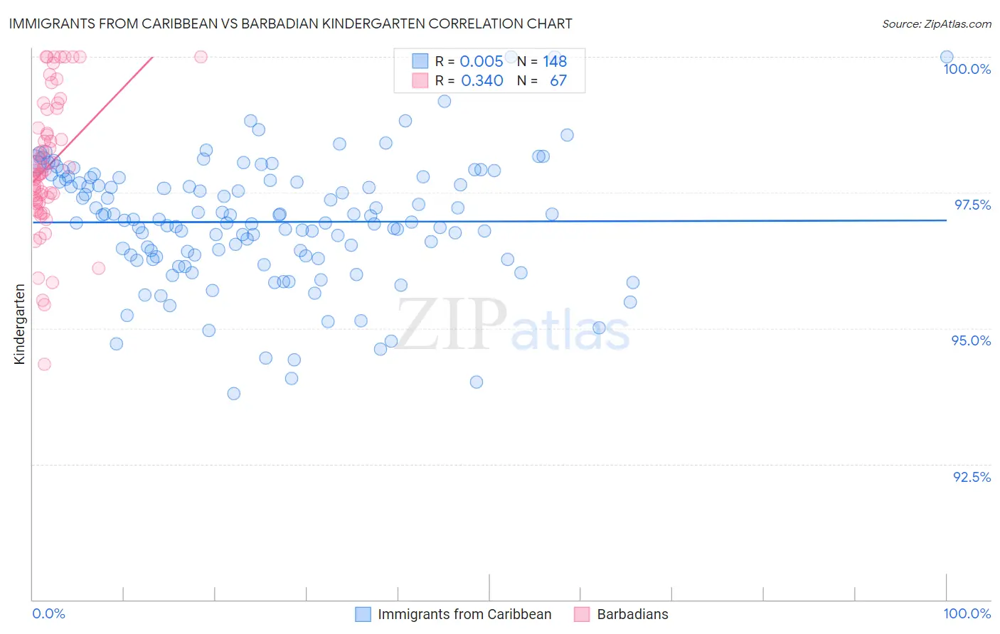 Immigrants from Caribbean vs Barbadian Kindergarten