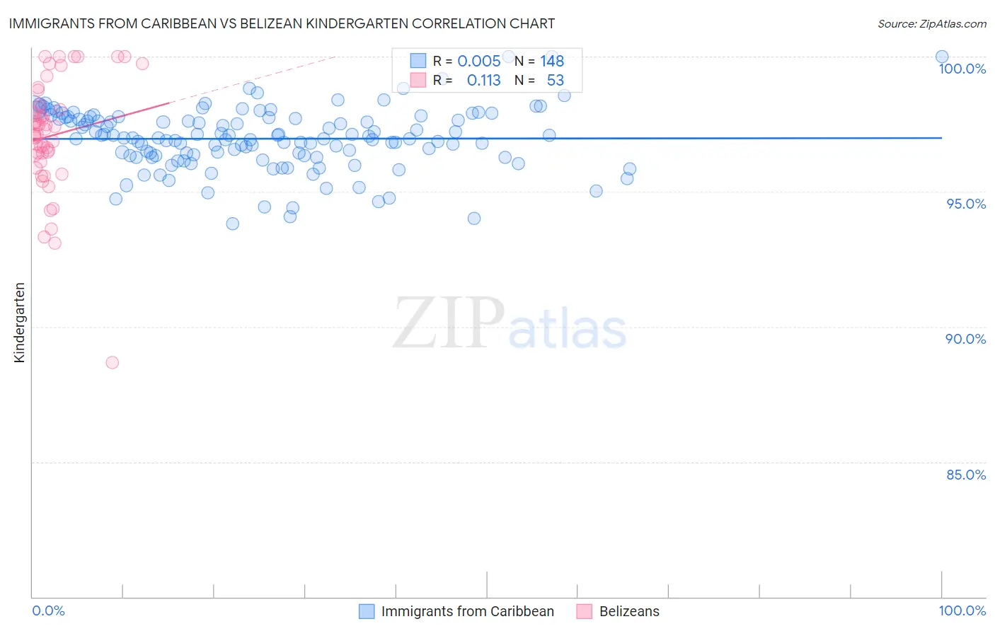 Immigrants from Caribbean vs Belizean Kindergarten