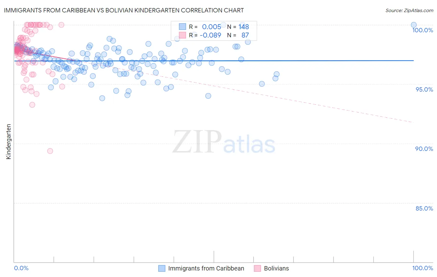 Immigrants from Caribbean vs Bolivian Kindergarten