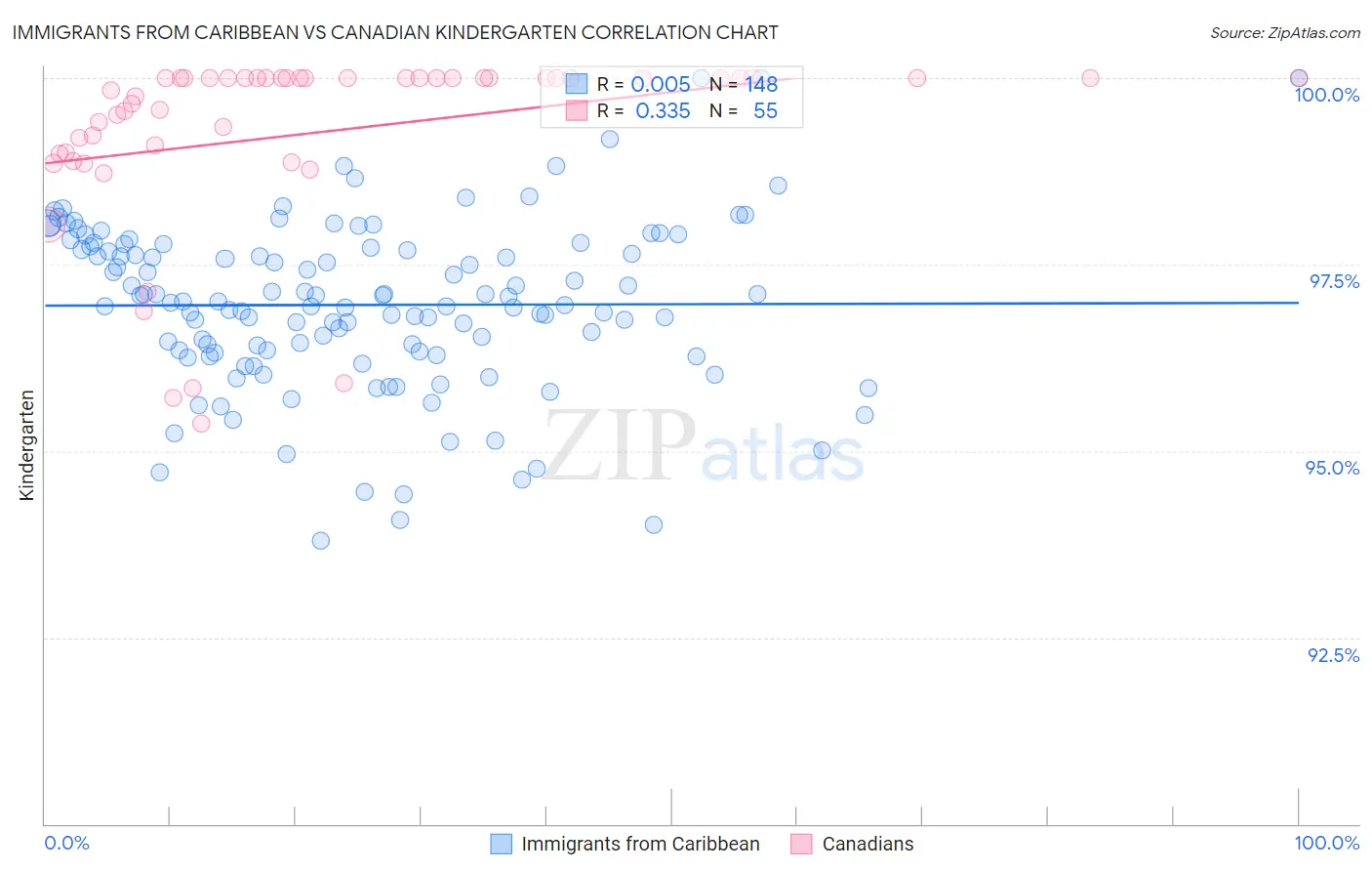 Immigrants from Caribbean vs Canadian Kindergarten