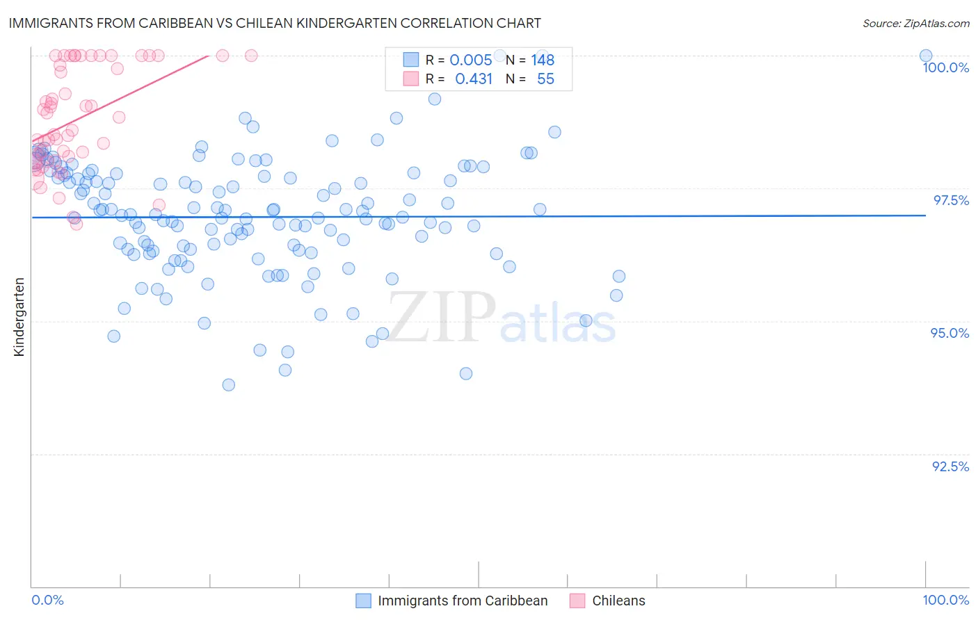 Immigrants from Caribbean vs Chilean Kindergarten