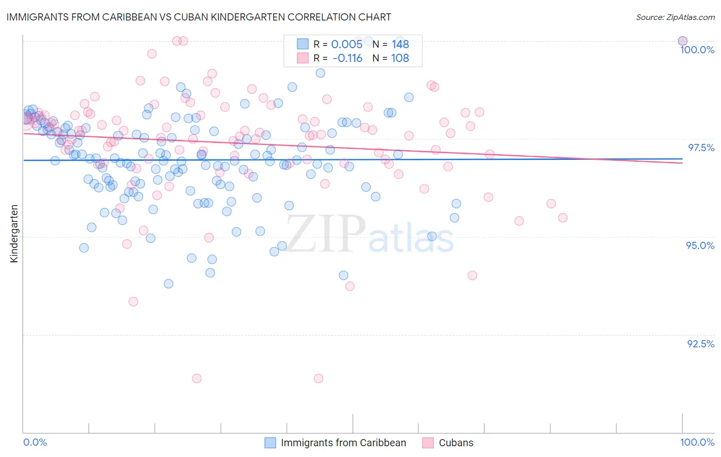 Immigrants from Caribbean vs Cuban Kindergarten