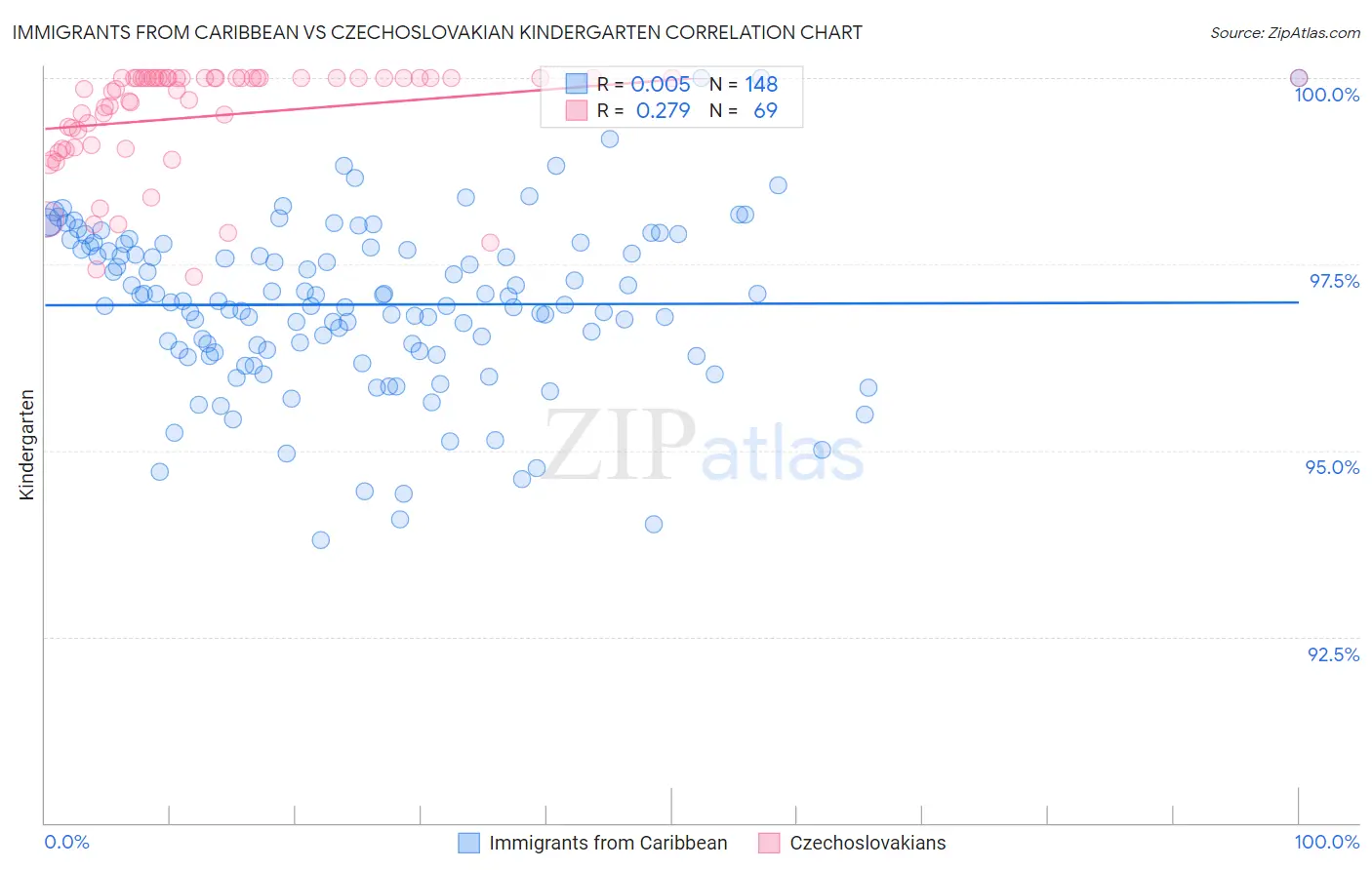 Immigrants from Caribbean vs Czechoslovakian Kindergarten