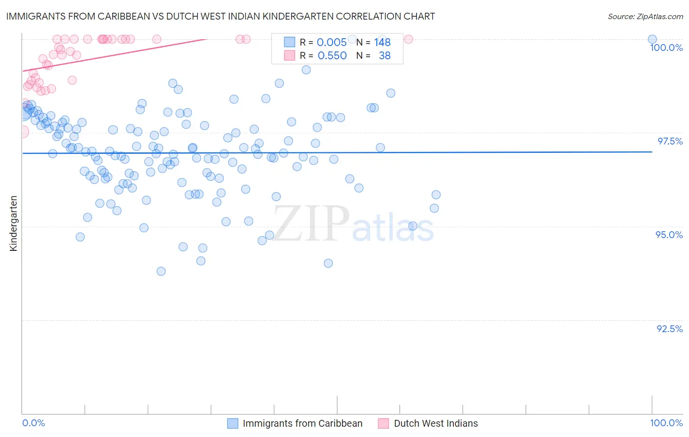 Immigrants from Caribbean vs Dutch West Indian Kindergarten