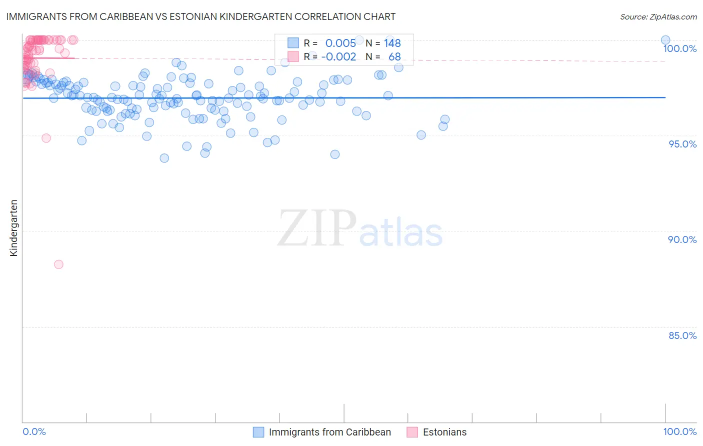 Immigrants from Caribbean vs Estonian Kindergarten