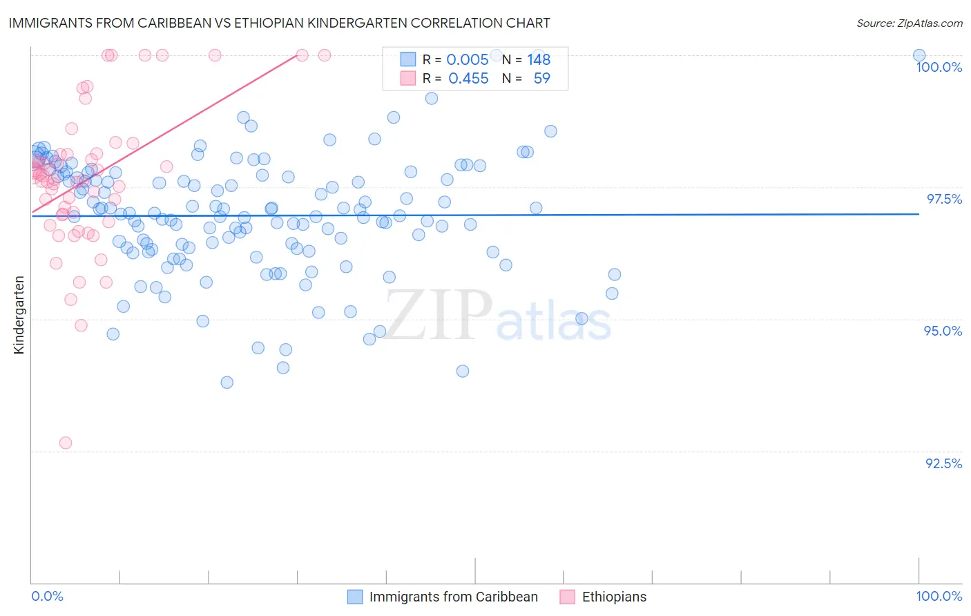 Immigrants from Caribbean vs Ethiopian Kindergarten