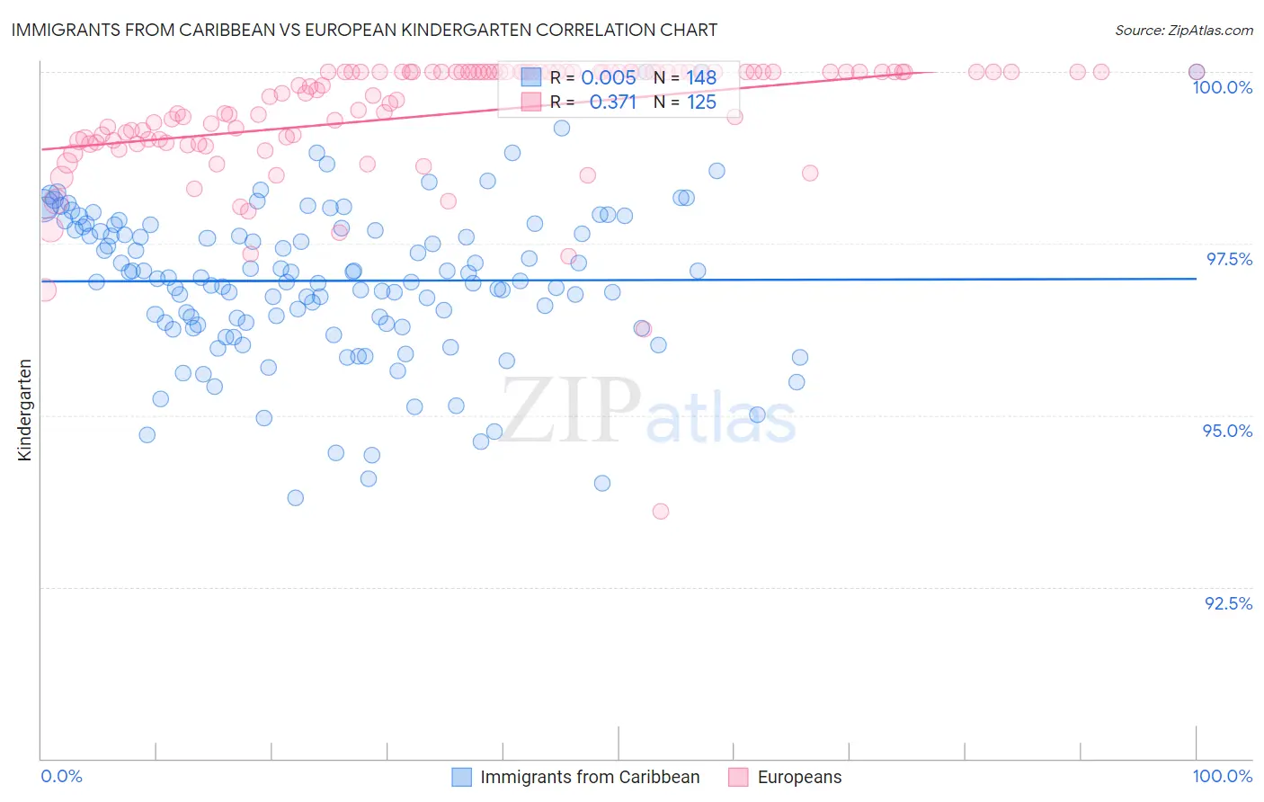 Immigrants from Caribbean vs European Kindergarten