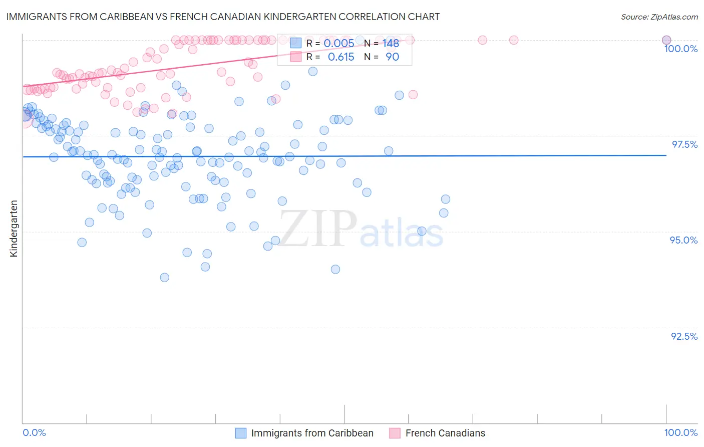 Immigrants from Caribbean vs French Canadian Kindergarten