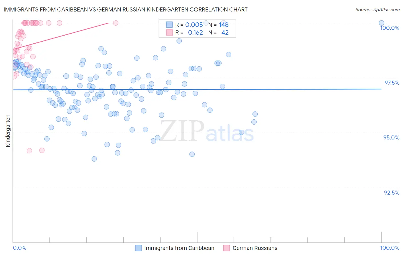Immigrants from Caribbean vs German Russian Kindergarten