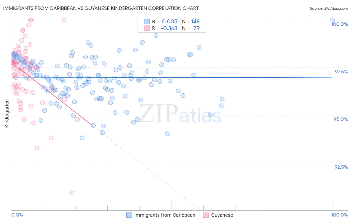 Immigrants from Caribbean vs Guyanese Kindergarten