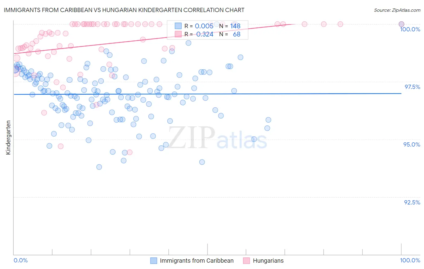 Immigrants from Caribbean vs Hungarian Kindergarten