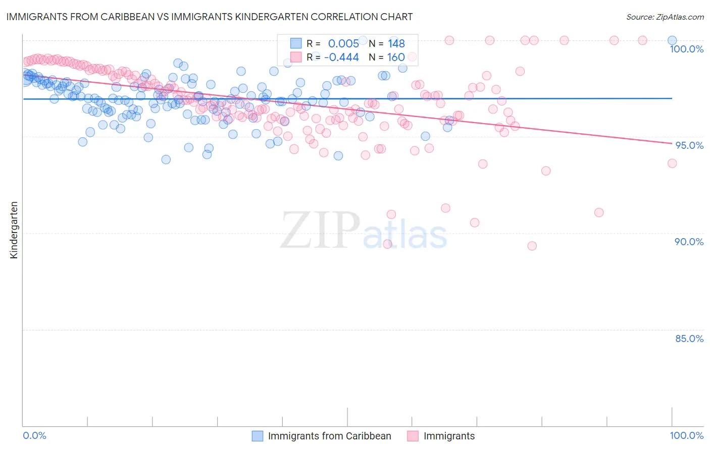 Immigrants from Caribbean vs Immigrants Kindergarten