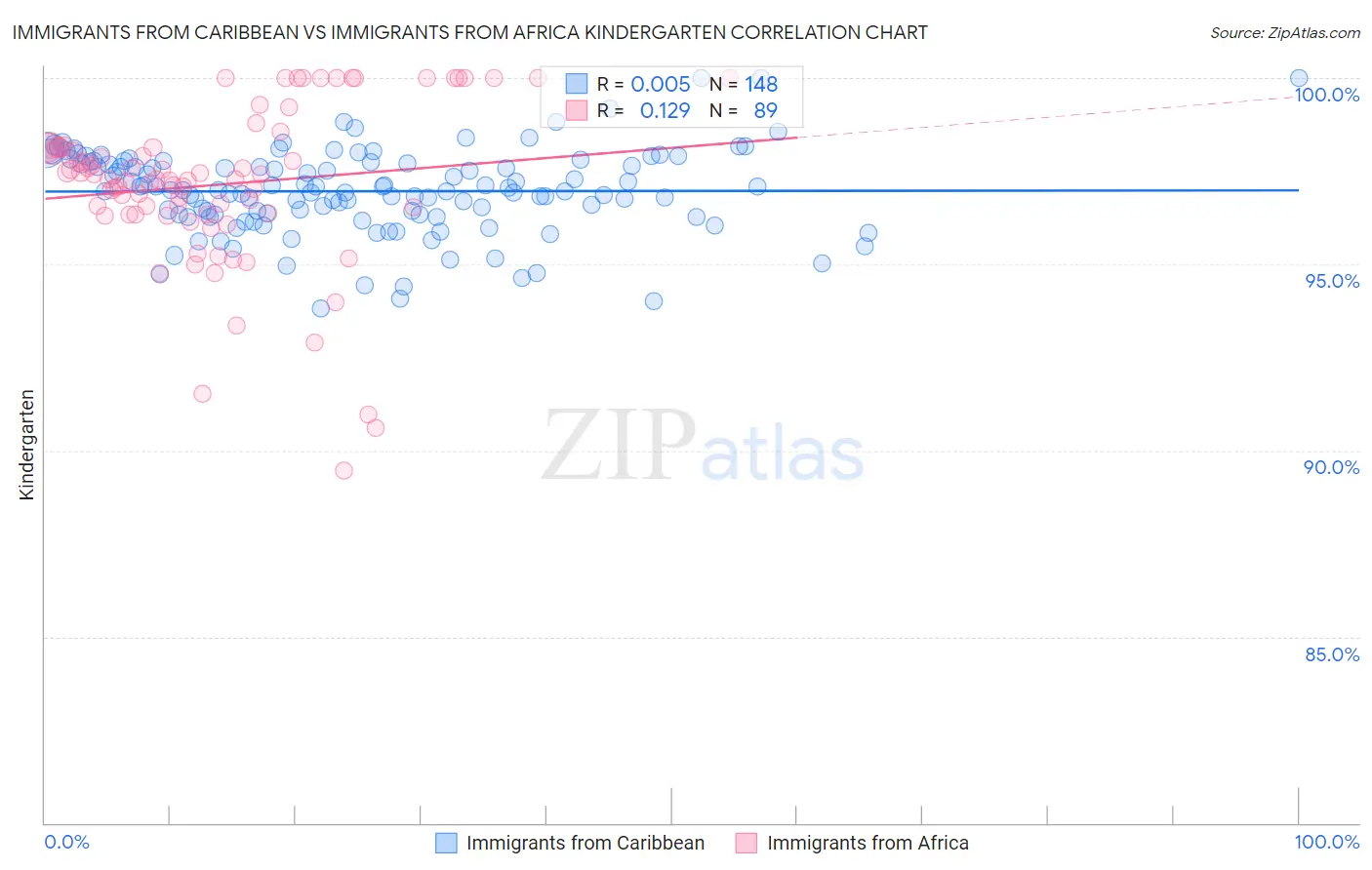 Immigrants from Caribbean vs Immigrants from Africa Kindergarten