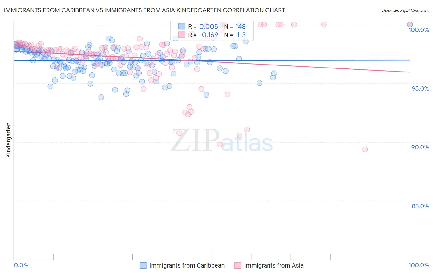 Immigrants from Caribbean vs Immigrants from Asia Kindergarten