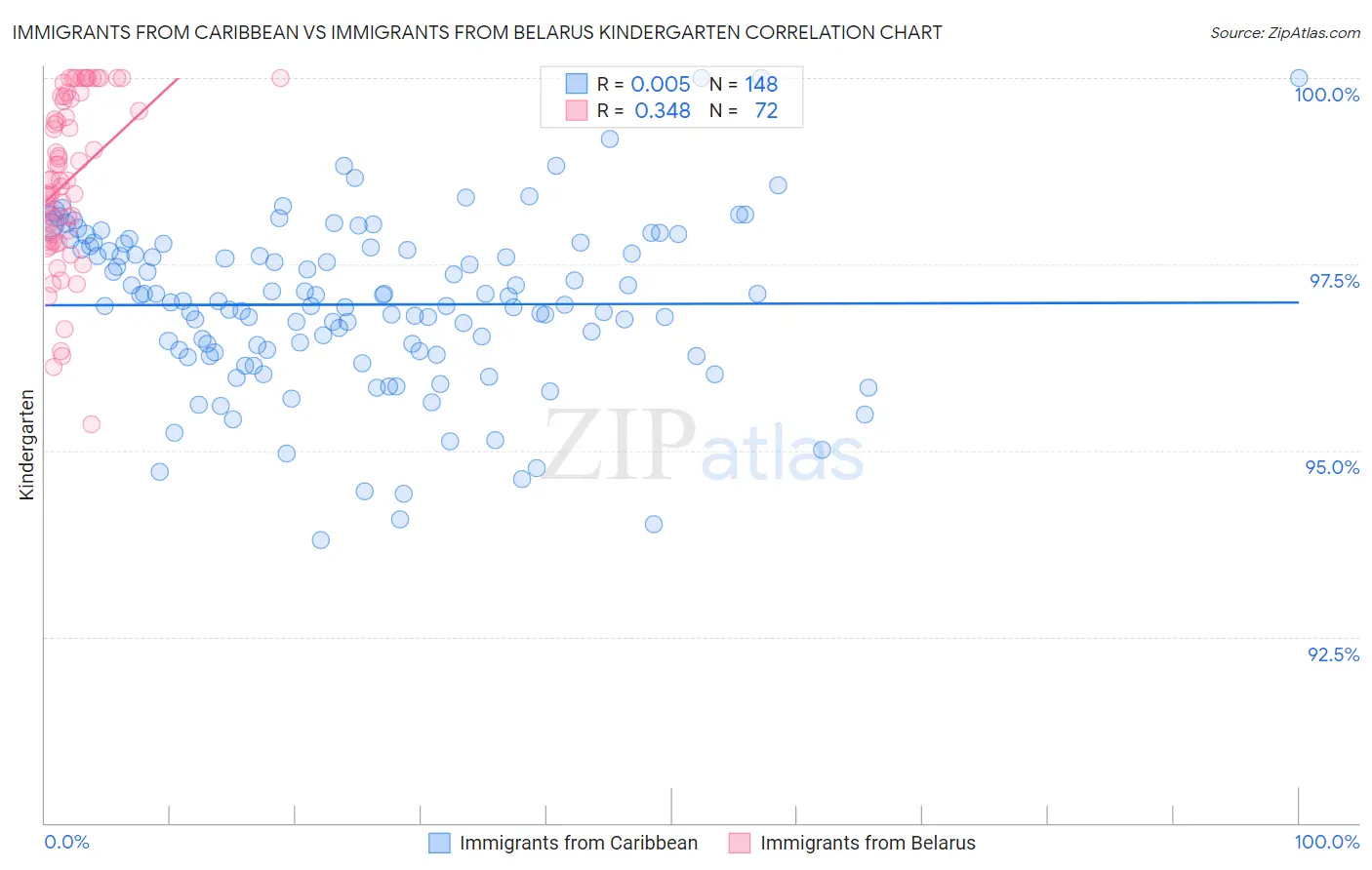 Immigrants from Caribbean vs Immigrants from Belarus Kindergarten