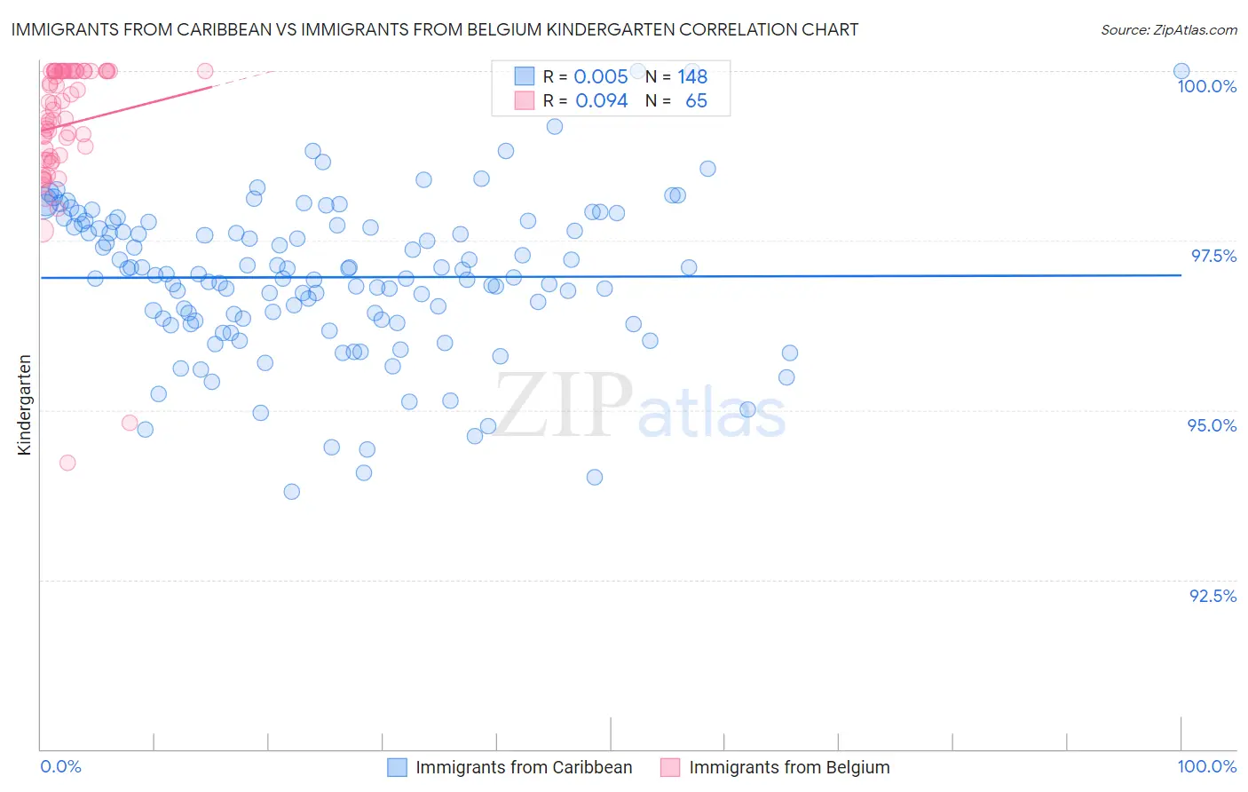 Immigrants from Caribbean vs Immigrants from Belgium Kindergarten