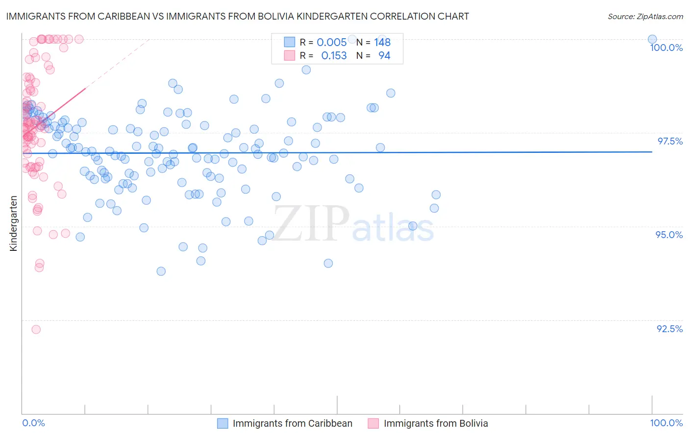 Immigrants from Caribbean vs Immigrants from Bolivia Kindergarten