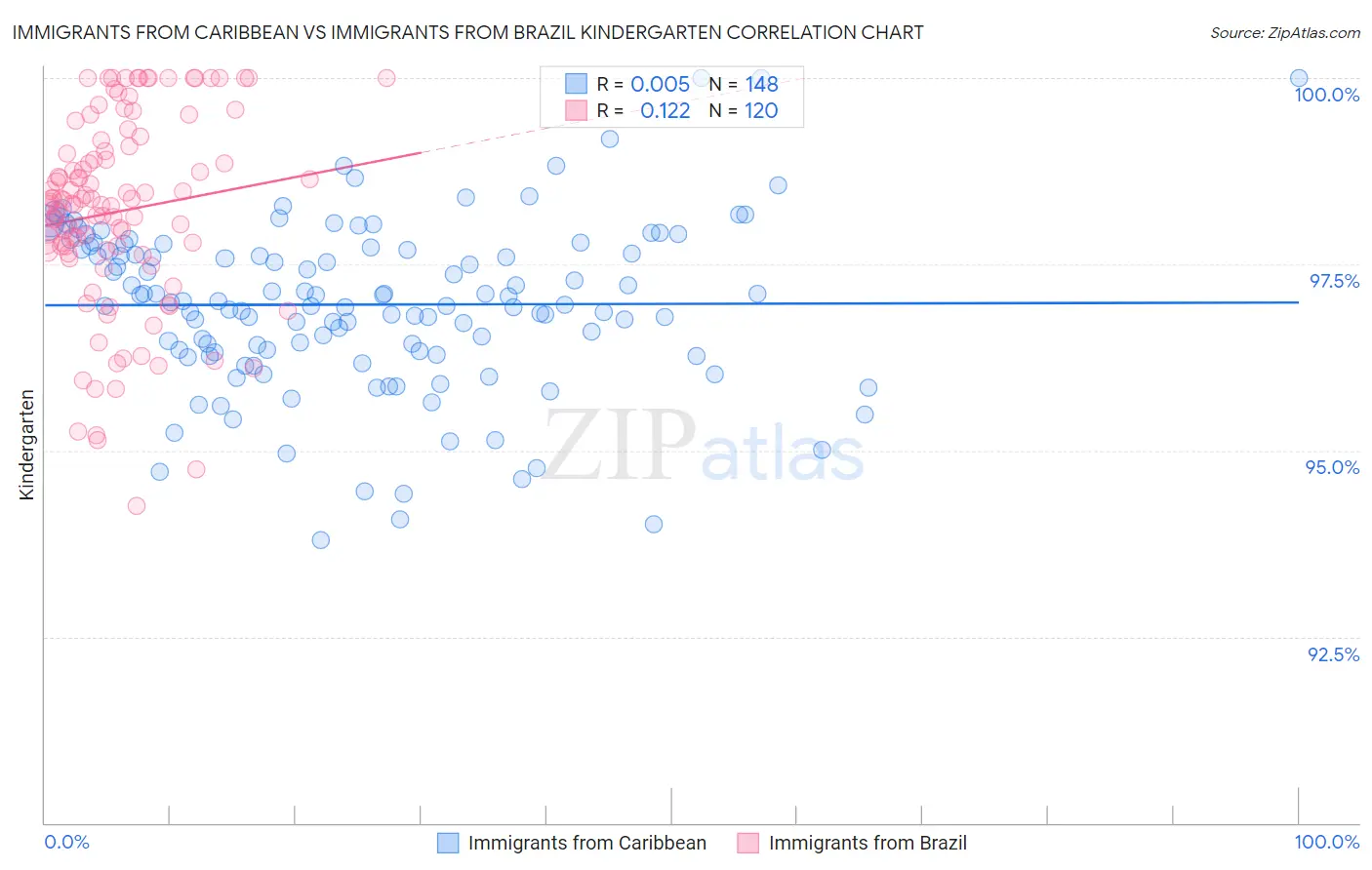 Immigrants from Caribbean vs Immigrants from Brazil Kindergarten