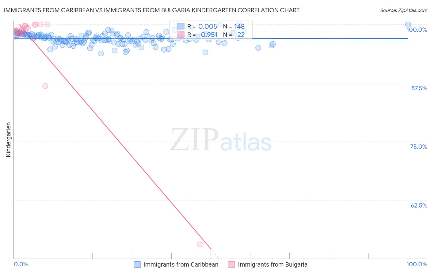 Immigrants from Caribbean vs Immigrants from Bulgaria Kindergarten