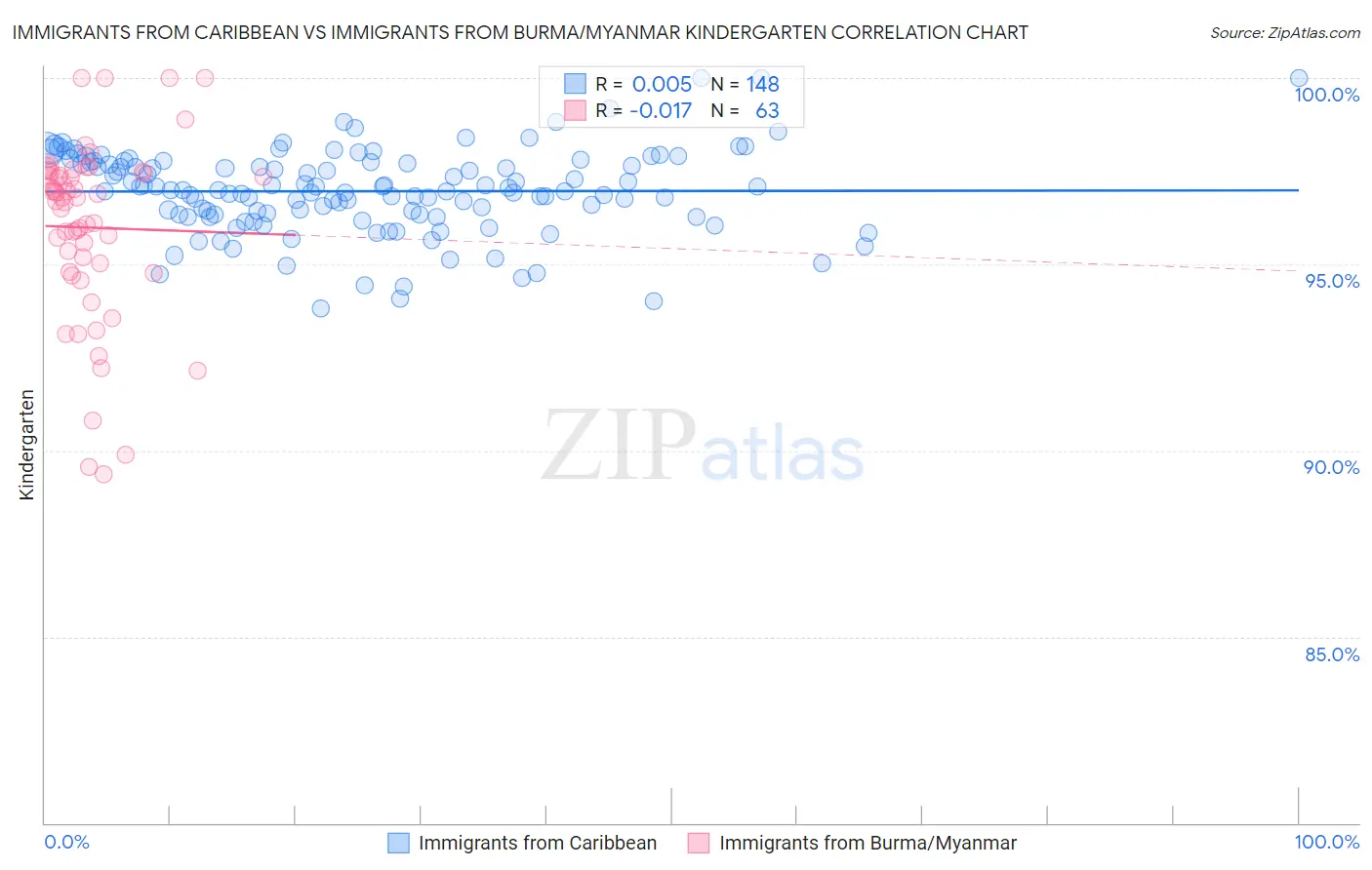 Immigrants from Caribbean vs Immigrants from Burma/Myanmar Kindergarten