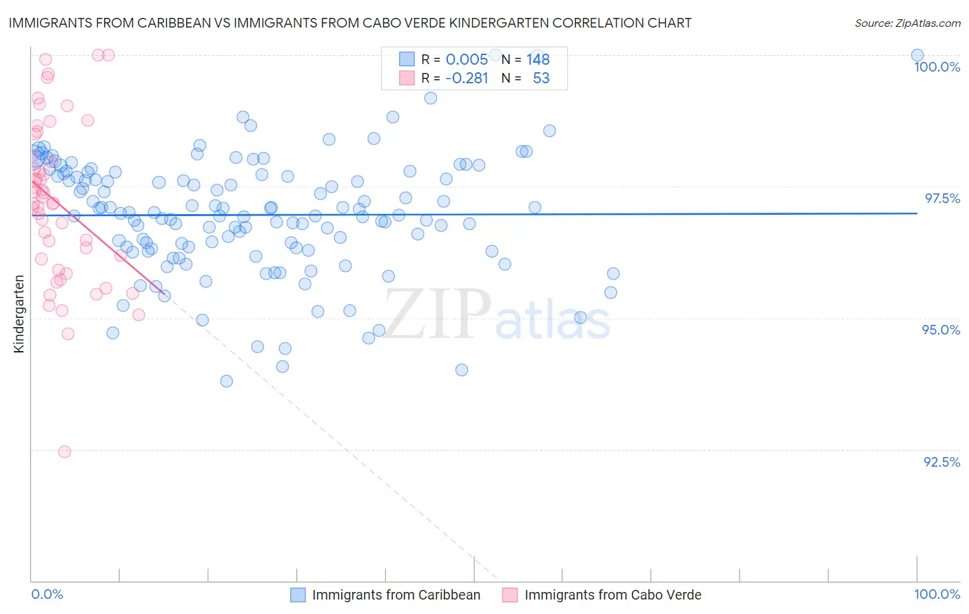 Immigrants from Caribbean vs Immigrants from Cabo Verde Kindergarten