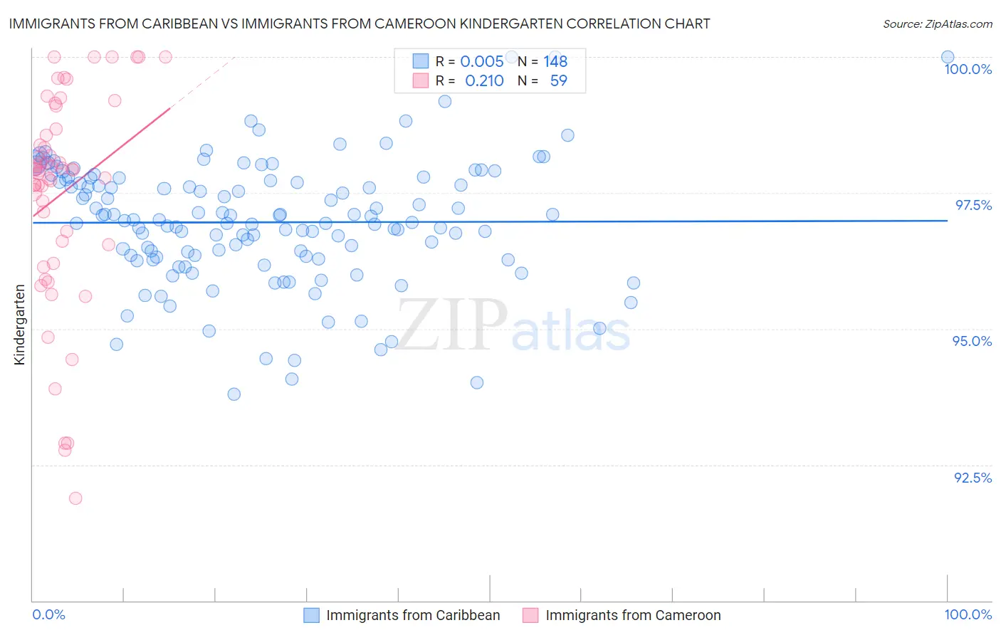 Immigrants from Caribbean vs Immigrants from Cameroon Kindergarten