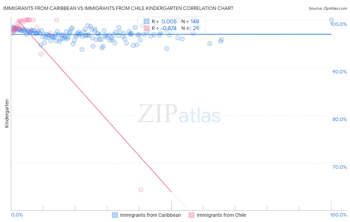 Immigrants from Caribbean vs Immigrants from Chile Kindergarten