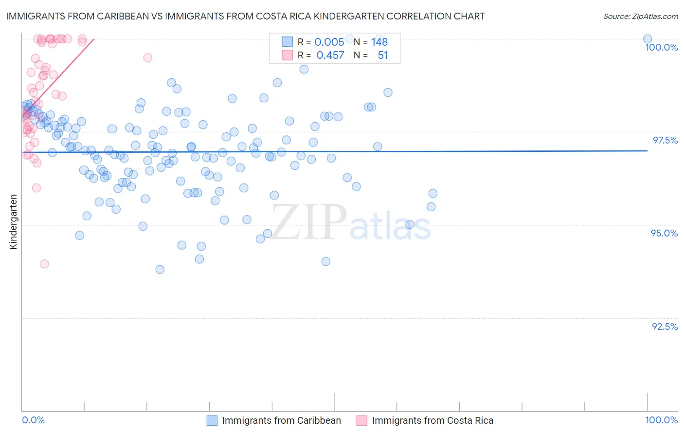 Immigrants from Caribbean vs Immigrants from Costa Rica Kindergarten