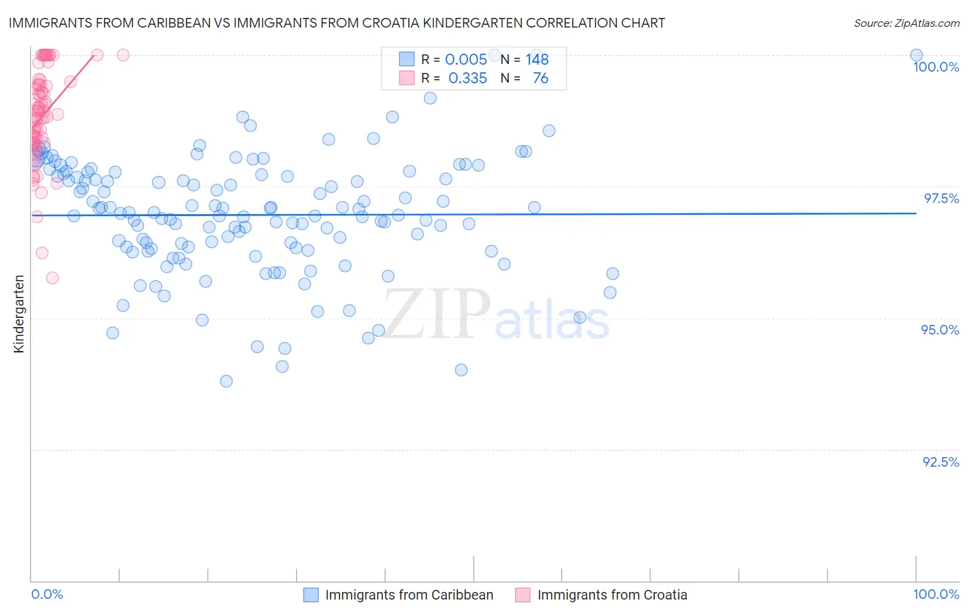 Immigrants from Caribbean vs Immigrants from Croatia Kindergarten