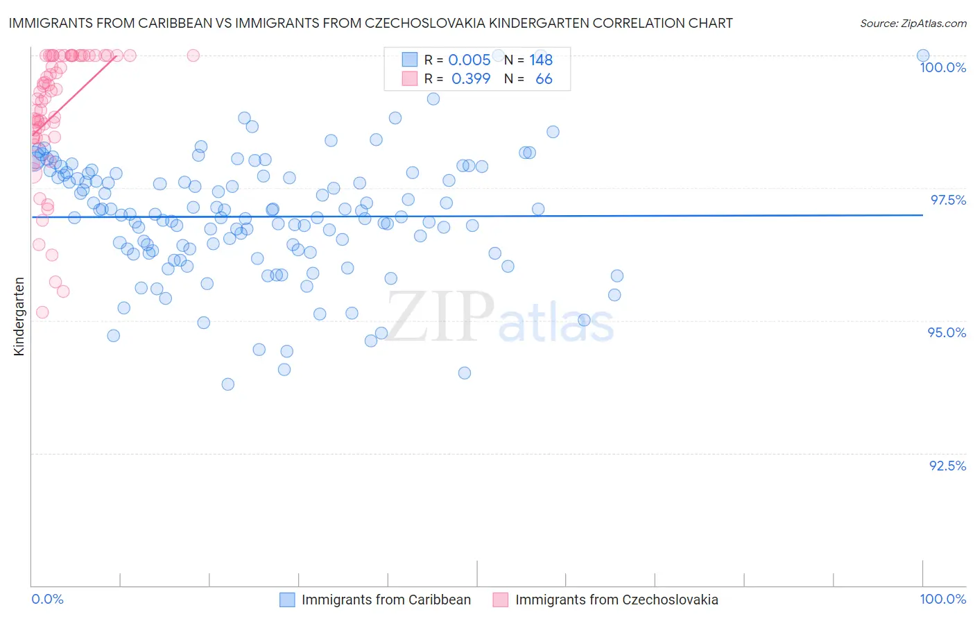 Immigrants from Caribbean vs Immigrants from Czechoslovakia Kindergarten